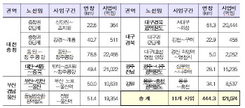 광역철도 지정기준 개선..권역별 중심지까지 60분