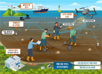 드론·AI로 낙지 쉽게 잡는다..어업민 위한 관리 기술 개발