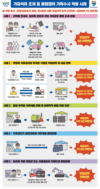 경기도특사경, 가짜 경유 판매한 주유업자 등 20명 적발