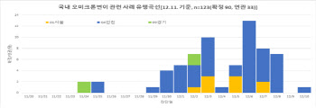 방역당국 “오미크론, 델타변이보다 전파력 높을 가능성 있다”