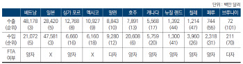 中의존도 낮추고 공급망 재편 동참…CPTPP 경제적 득과 실은