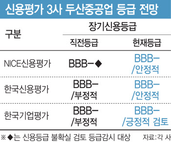 두산중공업 신용도 회복하나…신평3사 잇달아 전망 상향