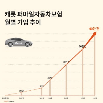 캐롯 퍼마일자동차보험, 누적 가입 40만 건 돌파