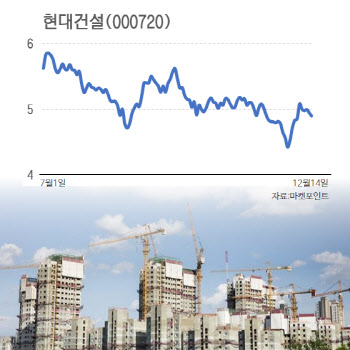 흔들리는 건설株 속 돋보이는 현대건설, 왜?