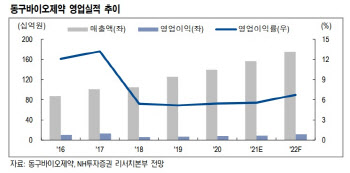 동구바이오제약, 전문의약품과 위탁생산 모두 성장세 기대 -NH