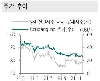 쿠팡, 주가 회복 전제는 물류 정상화·적자 폭 축소-하나