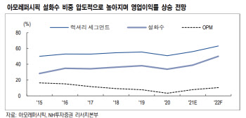 아모레퍼시픽, 고가 라인 강화로 영업이익률 반등 전망-NH