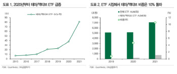 “성장성이 기대되는 ETF 테마에 중복 포함된 종목에 주목”