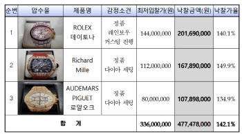 檢, 명품시계·가방 등 범죄압수물 공매 성과 '톡톡'…"국고수입 증대"