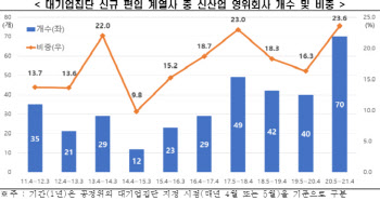 전경련 “대기업 신산업 계열사 급증…10년내 최고”