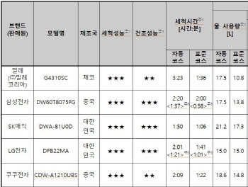 인기 식기세척기 5종 비교…세척력 모두 ‘굿’, 건조능력은 ‘차이’