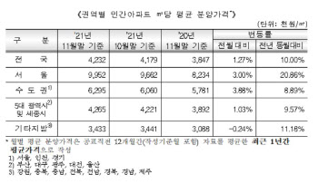 서울아파트 분양가 평당 3284만원…1년 새 21% 올랐다