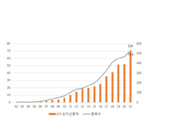 ETF 순자산 70兆 돌파…"테마형 액티브·연금투자 견인"