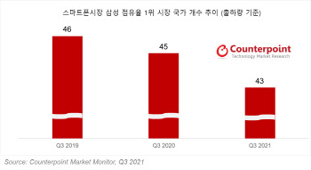 삼성폰, 3분기 43개국서 1위 수성