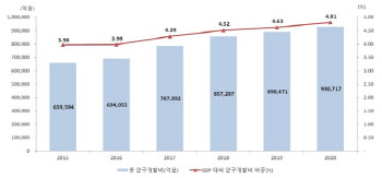 작년에 쓴 총 연구개발비 93조원..OECD 5위 유지