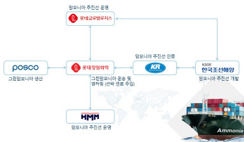 롯데정밀화학·현대重그룹, ‘그린 암모니아 추진 운반선’ 기본인증 취득