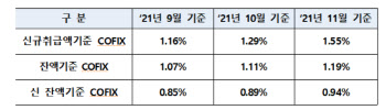 주담대 금리 오를듯...코픽스 0.26%p 역대 최대 상승