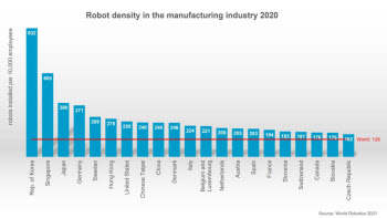 로봇이 '사람'대체, 韓 세계 1위…제조업 일자리 증가율, 9년간 6.7%p 앗아가