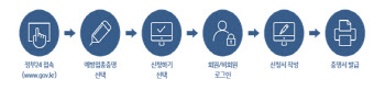 코로나19 영문 예방접종 증명서, 정부24에서 발급가능