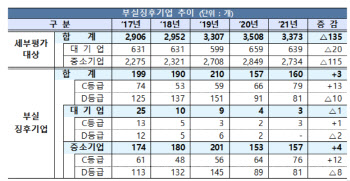 코로나에도 구조조정 기업 21%↓…금융지원 착시 우려