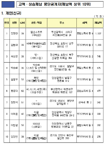 세금 꿀꺽한 7016명 명단 공개합니다…체납액 5조 돌파