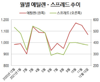 유가 오르고 수요 줄고…석유화학업계, 회복 '제동'