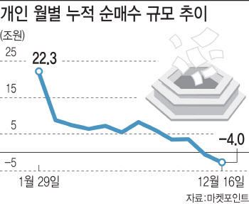 개미, 이달 들어 4조원 팔았다…떨어지는 코스피 맥박