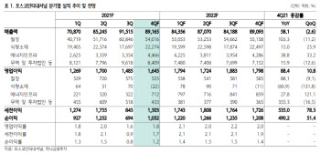 포스코인터내셔널, 철강 원료 힘입어 4Q 컨센서스 상회 전망-하나