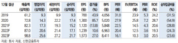 웹케시, 경리나라 가입자 수 확대 따른 실적 성장 기대-신한