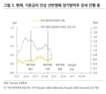 "美 연준, 긴축 고삐 더 죌 것…방어株 강세 지속 전망"