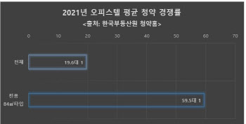 오피스텔도 ‘국평’이 대세…전용 84㎡, 올해 평균 경쟁률 59.5대 1