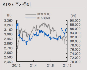 KT&G, 내년 중동 수출 회복·신시장 확대 기대-IBK