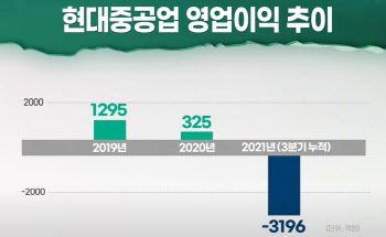 현대중공업 6천억 통상임금 소송 패소…주가 영향은?