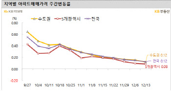 GTX호재로 급등했던 평촌집값 ‘뚝’…하락전환