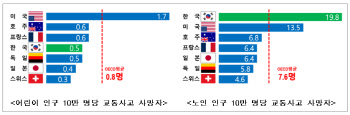 韓 노인 교통사고 사망자 수, OECD 국가 중 1위