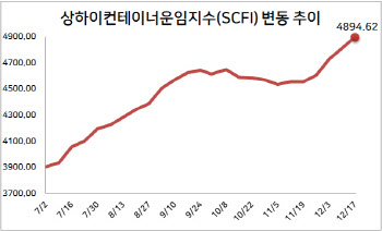 “美서안, 대기 선박만 96척”…컨테이너선 운임, 사상 최고 경신