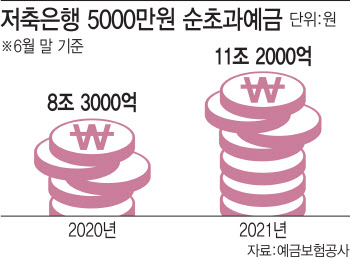  보호 못받는 예금, 저축銀 11조...1년새 35%↑