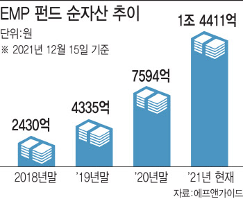 "안갯속 증시엔 '분산투자'…EMP·롱숏 펀드 주목"