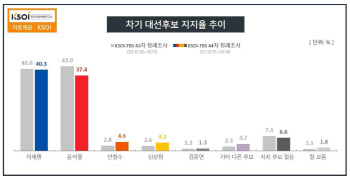 이재명 40.3% 윤석열 37.4%…배우자 리스크에 타격 입은 尹