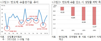 대한상의 “내년 반도체 등 수출 불안…공급망 관리가 관건”