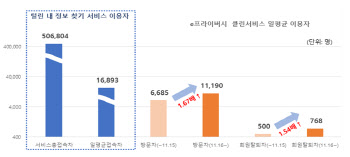 내정보 털렸나…한달만에 18만명이 조회해봤다