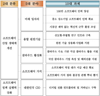 14개 SW협단체, 국민의힘에 대선 정책 제안