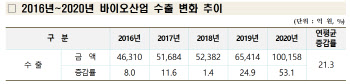 작년 바이오 생산·수출 증가 '역대 최고'…체외진단 시장 급성장