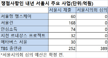 서울시 예산전쟁 이번주 '운명의 날'…오세훈표 사업 물건너갈수도