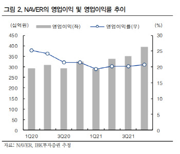 NAVER, 내년 강력한 글로벌 사업 성장모멘텀 기대 -IBK