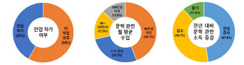 문학인 86% "문학 활동 수입 100만원 이하"