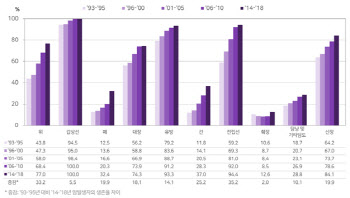 암 환자 생존율 점점 높아진다