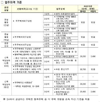 전세형 임대주택 6000호, 23일부터 입주자 순차모집 실시