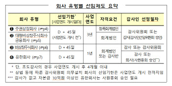 12월 결산 외부감사인 선임기한 도래…금감원 제도 안내