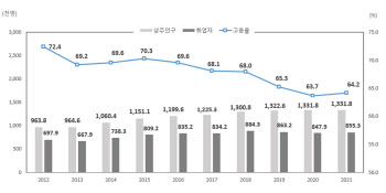 외국인 근로자 74% "한국 와서 보수 늘었다"